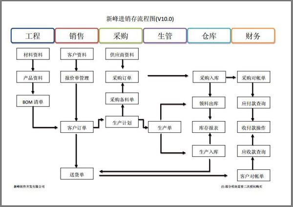 新峰进销存软件流程图2