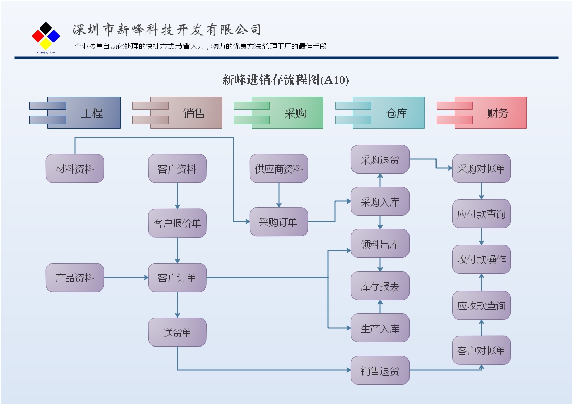 新峰进销存系统流程图1